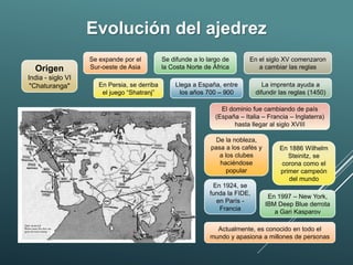 Origen
India - siglo VI
"Chaturanga"
Se difunde a lo largo de
la Costa Norte de África
Se expande por el
Sur-oeste de Asia
Llega a España, entre
los años 700 – 900
La imprenta ayuda a
difundir las reglas (1450)
De la nobleza,
pasa a los cafés y
a los clubes
haciéndose
popular
En el siglo XV comenzaron
a cambiar las reglas
El dominio fue cambiando de país
(España – Italia – Francia – Inglaterra)
hasta llegar al siglo XVIII
En Persia, se derriba
el juego “Shatranj”
Evolución del ajedrez
Actualmente, es conocido en todo el
mundo y apasiona a millones de personas
En 1886 Wilhelm
Steinitz, se
corona como el
primer campeón
del mundo
En 1924, se
funda la FIDE,
en París -
Francia
En 1997 – New York,
IBM Deep Blue derrota
a Gari Kasparov
 