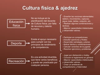 Cultura física & ajedrez
Educación
física
Deporte
Recreación
No se incluye en la
planificación del docente
de Cultura física, por falta
de recursos y talento
humano.
Existe el apoyo necesario
para cumplir con los
principios de rendimiento
y de competencia.
Es una actividad divertida,
que tiene varios beneficios
y puede ser practicado por
cualquier persona.
- Enseñar las nociones elementales:
tablero, movimientos, capturas,
jaque mate, tablas, notación, etc.
- Realizar algunas combinaciones y
tácticas.
- Mejorar capacidades intelectuales
y desarrollar valores.
- Jugar por distracción o hobby.
- Conocer el reglamento en general.
- Mejorar capacidades intelectuales
y desarrollar valores.
- Crear un ambiente de
compañerismo y fraternidad.
- Participar en competiciones.
- Estudiar aperturas y finales.
- Desarrollar estrategia y planes.
- Aplicar táctica y combinaciones.
- Calcular variantes de la jugada.
- Resolver ejercicios y problemas.
 