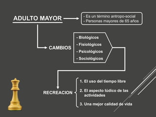 CAMBIOS
RECREACION
El aspecto lúdico de las
actividades
El uso del tiempo libre
Una mejor calidad de vida
ADULTO MAYOR - Es un término antropo-social
- Personas mayores de 65 años
2.
1.
3.
- Biológicos
- Fisiológicos
- Psicológicos
- Sociológicos
 