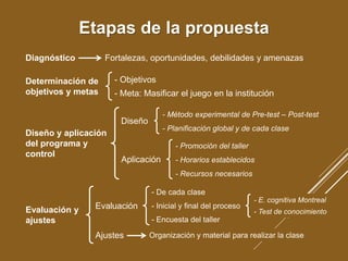 Etapas de la propuesta
Diagnóstico
Determinación de
objetivos y metas
Diseño y aplicación
del programa y
control
Evaluación y
ajustes
Diseño
- Método experimental de Pre-test – Post-test
- Planificación global y de cada clase
Aplicación
- Promoción del taller
- Horarios establecidos
- Recursos necesarios
- De cada clase
- Inicial y final del proceso
- Encuesta del taller
- E. cognitiva Montreal
- Test de conocimiento
Fortalezas, oportunidades, debilidades y amenazas
- Objetivos
- Meta: Masificar el juego en la institución
Evaluación
Ajustes Organización y material para realizar la clase
 