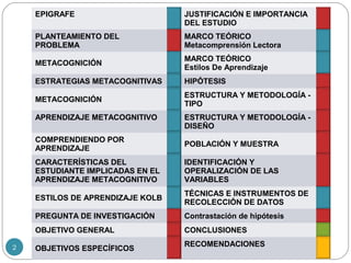 Lic. Fanny Wong2
EPIGRAFE JUSTIFICACIÓN E IMPORTANCIA
DEL ESTUDIO
PLANTEAMIENTO DEL
PROBLEMA
MARCO TEÓRICO
Metacomprensión...