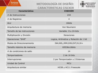METODOLOGÍA DE DISEÑO:
                              CARACTERISTICAS CISCKER
            Característica                          CISCKER

# de Instrucciones                                     244

# de Registros                                          4

ALU                                                  16bits

Arquitectura de memoria                          Von Neumann

Tamaño de las instrucciones                   Variable: 8 a 24-bits

Multiplicación y División                          Iteraciones

Operaciones “Shift"                   Logica, Aritmetica y Rotación de 1 bit

Modos de Direccionamiento                 INH,REL,IMM,DIR,EXT,IX,IX+

Tamaño máximo de memoria                          65536x16bits

# de condiciones de salto                              14

Temporizadores                                    2 de 16 bits

Interrupciones                          2 por Temporizador y 2 Externas

Unidad de Control                                     MCU

Arquitectura similar                         HC08 y HC11 Freescale
 