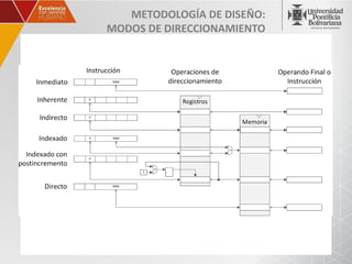 METODOLOGÍA DE DISEÑO:
MODOS DE DIRECCIONAMIENTO
 
