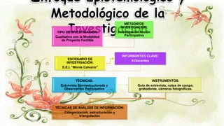 Enfoque Epistemológico y
Metodológico de la
InvestigaciónTIPO DE INVESTIGACIÓN:
Cualitativa con la Modalidad
de Proyecto Factible
MÉTODO DE
INVESTIGACIÓN:
Investigación Acción
Participativa
ESCENARIO DE
INVESTIGACIÓN:
E.E.I. “Monte Calvario”
INFORMANTES CLAVE:
6 Docentes
TÉCNICAS:
Entrevista Semiestructurada y
Observación Participativa
INSTRUMENTOS:
Guía de entrevista, notas de campo,
grabadoras, cámaras fotográficas.
TÉCNICAS DE ANÁLISIS DE INFORMACIÓN:
Categorización, estructuración y
triangulación
 