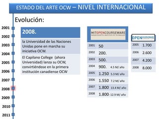ESTADO DEL ARTE OCW – NIVEL INTERNACIONAL

       Evolución:
2001
         2008.
2002
         la Universidad de las Nacio...