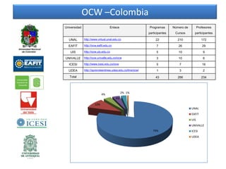OCW –Colombia
Universidad                        Enlace                  Programas       Número de         Profesores
    ...