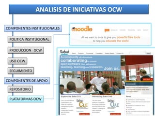 ANALISIS DE INICIATIVAS OCW

COMPONENTES INSTITUCIONALES

 POLITICA INSTITUCIONAL

 PRODUCCION OCW

 USO OCW

 SEGUIMIENTO...