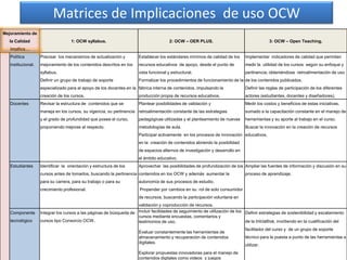 Matrices de Implicaciones de uso OCW
Mejoramiento de
   la Calidad                       1: OCW syllabus.                 ...