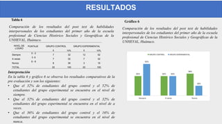 RESULTADOS
Interpretación
En la tabla 6 y gráfico 6 se observa los resultados comparativos de la
pre evaluación y son los ...