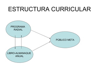 ESTRUCTURA CURRICULAR LIBRO-ALMANAQUE  ANUAL PROGRAMA  RADIAL PÚBLICO META 