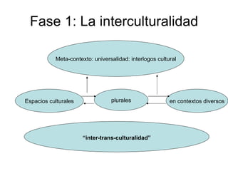 Fase 1: La interculturalidad “ inter-trans-culturalidad” Espacios culturales plurales en contextos diversos Meta-contexto: universalidad: interlogos cultural 