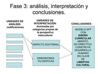 Fase 3: análisis, interpretación y conclusiones. UNIDADES DE  ANÁLISIS:  codificaciones ASPECTO DOCTRINAL DIMENSIONES  FILOSÓFICAS UNIDADES DE  INTERPRETACIÓN: iluminadas por categorías propias de la perspectiva intercultural MODELO EPT CON DISEÑO  CURRICULAR   ABIERTO,  NO DIRECTIVO:  CONSTRUYE  DESARROLLO  HUMANO EN CLAVE DE  LIBERTAD  CULTURAL . CONCLUSIONES: 