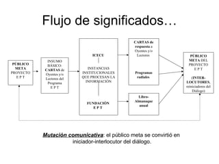 Flujo de significados… Mutación comunicativa : el público meta se convirtió en iniciador-interlocutor del diálogo. PÚBLICO META  PROYECTO E P T INSUMO BÁSICO: CARTAS  de Oyentes y/o Lectores del Programa E P T ICECU  INSTANCIAS INSTITUCIONALES QUE PROCESAN LA INFORMACIÓN FUNDACIÓN E P T CARTAS de respuesta  a Oyentes y/o Lectores  Programas radiales   Libro- Almanaque anual PÚBLICO META  DEL PROYECTO E P T ( INTER-LOCUTORES , reiniciadores del Diálogo) 