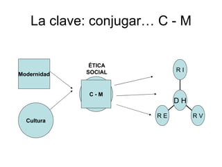 La clave: conjugar… C - M Modernidad Cultura C - M C - M ÉTICA SOCIAL R E R V R I D H 