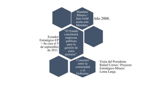 Mandato
Minero /
Iam Gold
acata este
Mandato.
Año 2008.
“El Estado
constituirá
empresas
públicas
para la
gestión de
estos
sectores”.
Ecuador
Estratégico EP
= Se crea el 5
de septiembre
de 2011.
Consenso
entre la
comunidad
y el
Gobierno.
Visita del Presidente
Rafael Correa / Proyecto
Estratégico Minero
Loma Larga.
 
