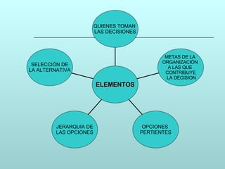 SELECCIÓN DE LA ALTERNATIVA JERARQUIA DE LAS OPCIONES OPCIONES  PERTIENTES METAS DE LA  ORGANIZACIÓN  A LAS QUE  CONTRIBUYE LA DECISION QUIENES TOMAN  LAS DECISIONES ELEMENTOS 