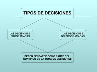 TIPOS DE DECISIONES LAS DECISIONES NO PROGRAMADAS LAS DECISIONES  PROGRAMADAS DEBEN PENSARSE COMO PARTE DEL  CONTINUO DE LA TOMA DE DECISIONES 