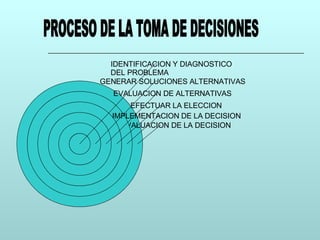 PROCESO DE LA TOMA DE DECISIONES EVALUACION DE LA DECISION IMPLEMENTACION DE LA DECISION EFECTUAR LA ELECCION EVALUACION DE ALTERNATIVAS GENERAR SOLUCIONES ALTERNATIVAS IDENTIFICACION Y DIAGNOSTICO  DEL PROBLEMA 
