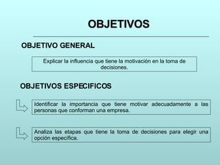 OBJETIVOS OBJETIVO GENERAL OBJETIVOS ESPECIFICOS Explicar la influencia que tiene la motivación en la toma de decisiones. Identificar la importancia que tiene motivar adecuadamente a las personas que conforman una empresa. Analiza las etapas que tiene la toma de decisiones para elegir una opción específica. 