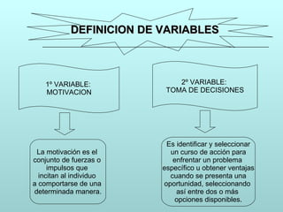 DEFINICION DE VARIABLES 1º VARIABLE:  MOTIVACION 2º VARIABLE:  TOMA DE DECISIONES La motivación es el  conjunto de fuerzas o  impulsos que  incitan al individuo  a comportarse de una  determinada manera. Es identificar y seleccionar un curso de acción para  enfrentar un problema  específico u obtener ventajas cuando se presenta una  oportunidad, seleccionando  así entre dos o más  opciones disponibles. 