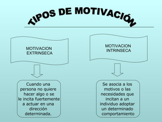 TIPOS DE MOTIVACIÓN MOTIVACION  EXTRINSECA Cuando una  persona no quiere  hacer algo o se le incita fuertemente  a actuar en una  dirección  determinada.  MOTIVACION  INTRINSECA Se asocia a los  motivos o las  necesidades que  incitan a un  individuo adoptar  un determinado  comportamiento 