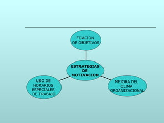 USO DE  HORARIOS  ESPECIALES  DE TRABAJO MEJORA DEL  CLIMA  ORGANIZACIONAL FIJACION  DE OBJETIVOS ESTRATEGIAS DE  MOTIVACION 