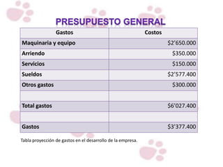 Gastos Costos
Maquinaria y equipo $2’650.000
Arriendo $350.000
Servicios $150.000
Sueldos $2’577.400
Otros gastos $300.000
Total gastos $6’027.400
Gastos $3’377.400
Tabla proyección de gastos en el desarrollo de la empresa.
 