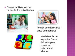 Escasa motivación por parte de los estudiantes Temor de expresarse ante compañeros Inexistencia de espacios fuera del aula para poner en práctica el idioma 