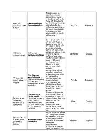 Ingresamos en un
                                          capsula donde nos
                                          someteremos a una
                                          radiación no letal, es de
                                          forma cilíndrica, hecha
Vestirnos         Pigmentación de         de aleación de titanio, de
cubriéndonos el   Campo Magnético         color plateado. Nos           Emoción     Eslovoide
cuerpo                                    rodeamos corporalmente
                                          de ondas magnéticas las
                                          cuales generan una
                                          pigmentación en nuestra
                                          piel externa.

                                          Es un chip tamaño de de
                                          un borrador el cual se
                                          lanza a la zona marina
                                          en la cual se desea vivir
                                          y este de inmediato
                                          genera una especie de
                                          campo que alberga en su
Habitar en        Habitar en
                                          interior el espacio           Confianza    Quacsip
construcciones    burbujas acuáticas
                                          suficiente para poder
                                          mantenerse con vida con
                                          oxigeno del mismo
                                          medio acuático.
                                          El chip es de color
                                          dorado y de metal
                                          pesado.
                                          Es una esfera satelital
                                          que al ser ubicada por
                                          una persona, esta lanza
                  Movilizarnos
                                          un rayo desde el
                  satelitalmente
Movilizarnos                              espacio, la cual nos
                  Nos transportamos de
usando pistas y                           transporta hacia               Orgullo    Transferel
                  un lugar a otro
veredas                                   cualquier lugar del
                  mediante coordinadas
                                          planeta tierra. Es de
                  satelitales.
                                          forma esférica, de color
                                          amarillo con rayas
                                          verdes.
                                          Ingerimos pastillas que
                  Comunicarnos            nos produce cambio en
                  capilarmente            el sistema nervioso, y lo
Comunicarnos      Unimos los cabellos o   desarrolla a un nivel muy
Hablando,         bellos capilares,       avanzado que nos
                                                                         Miedo      Capister
escribiendo y     mediante contacto       permite la
con gestos        nervioso transmitimos   intercomunicación
                  lo que deseamos         capilar. Es de forma
                  transmitir.             cilíndrica, de color rojo y
                                          azul.
                                          Es una terma que genera
                                          un champú concentrado
Aprender yendo                            en minerales, las cuales
                                          suministran al cerebro
a la escuela o    Mediante lavado
                                          mediante las corrientes       Sorpresa     Flujoten
por nuestra       del cabello
                                          sanguíneas
cuenta                                    conocimientos
                                          adquiridos, es de color
                                          verde, en forma de cono.
 
