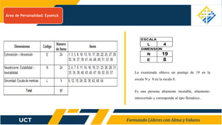 Área de Personalidad: Eysenck
La examinada obtuvo un puntaje de 19 en la
escala N y 8 en la escala E.
Es una persona altamente inestable, altamente-
introvertido y corresponde al tipo flemático..
L 4
N 19
E 8
ESCALA
DIMENSION
 