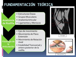 FUNDAMENTACIÓN TEÓRICA
Anatomía
de Rodilla
• Estructuras Óseas
• Grupos Musculares
• Anatomía Articular
• Ligamentos y Meniscos
Fisiología de
la
Articulación
• Ejes de movimiento
• Movimiento de Flexo
Extensión
• Movimiento de Rotación
Axial
• EstabilidadTransversal y
antero posterior de la
rodilla.
 