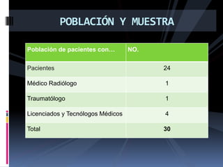 POBLACIÓN Y MUESTRA
Población de pacientes con… NO.
Pacientes 24
Médico Radiólogo 1
Traumatólogo 1
Licenciados y Tecnólogos Médicos 4
Total 30
 