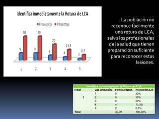 Identifica Inmediatamente la Rotura de LCA
ITEM VALORACIÓN FRECUENCIA PORCENTAJE
1
1 9 30%
2 9 30%
3 6 20%
4 4 13,3%
5 2 6,7%
Total 30,00 100,00%
La población no
reconoce fácilmente
una rotura de LCA,
salvo los profesionales
de la salud que tienen
preparación suficiente
para reconocer estas
lesiones.
 