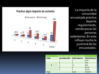 Practica algún deporte de contacto
ITEM VALORACIÓN FRECUENCIA PORCENTAJE
1 2 6,6%
2
2 3 10%
3 12 40%
4 8 26,7%
5 5 16,7%
Total 30,00 100,00%
La mayoría de la
comunidad
encuestada practica
deporte
regularmente,
siendo pocas las
personas
sedentarias. En esto
influye mucho la
juventud de los
encuestados.
 