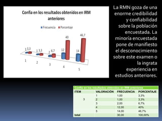 Confía en los resultados obtenidos en IRM anteriores
ITEM VALORACIÓN FRECUENCIA PORCENTAJE
3
1 1,00 3,3%
2 1,00 3,3%
3 2,00 6,7%
4 12,00 40%
5 14,00 46,7%
total 30,00 100,00%
La RMN goza de una
enorme credibilidad
y confiabilidad
sobre la población
encuestada. La
minoría encuestada
pone de manifiesto
el desconocimiento
sobre este examen o
la ingrata
experiencia en
estudios anteriores.
 