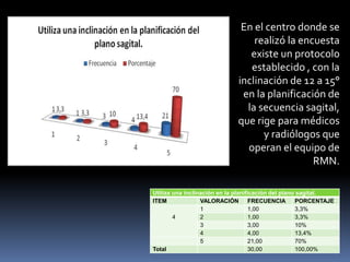 Utiliza una inclinación en la planificación del plano sagital.
ITEM VALORACIÓN FRECUENCIA PORCENTAJE
4
1 1,00 3,3%
2 1,00 3,3%
3 3,00 10%
4 4,00 13,4%
5 21,00 70%
Total 30,00 100,00%
En el centro donde se
realizó la encuesta
existe un protocolo
establecido , con la
inclinación de 12 a 15°
en la planificación de
la secuencia sagital,
que rige para médicos
y radiólogos que
operan el equipo de
RMN.
 