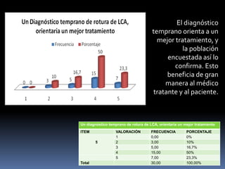 Un diagnóstico temprano de rotura de LCA, orientaría un mejor tratamiento
ITEM VALORACIÓN FRECUENCIA PORCENTAJE
5
1 0,00 0%
2 3,00 10%
3 5,00 16,7%
4 15,00 50%
5 7,00 23,3%
Total 30,00 100,00%
El diagnóstico
temprano orienta a un
mejor tratamiento, y
la población
encuestada así lo
confirma. Esto
beneficia de gran
manera al médico
tratante y al paciente.
 