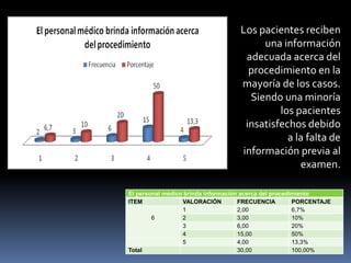 El personal médico brinda información acerca del procedimiento
ITEM VALORACIÓN FRECUENCIA PORCENTAJE
6
1 2,00 6,7%
2 3,00 10%
3 6,00 20%
4 15,00 50%
5 4,00 13,3%
Total 30,00 100,00%
Los pacientes reciben
una información
adecuada acerca del
procedimiento en la
mayoría de los casos.
Siendo una minoría
los pacientes
insatisfechos debido
a la falta de
información previa al
examen.
 