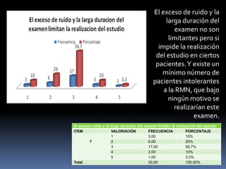 El exceso ruido y la larga duración del examen limitan la realización del estudio
ITEM VALORACIÓN FRECUENCIA PORCENTAJE
7
1 3,00 10%
2 6,00 20%
3 17,00 56,7%
4 3,00 10%
5 1,00 3,3%
Total 30,00 100,00%
El exceso de ruido y la
larga duración del
examen no son
limitantes pero si
impide la realización
del estudio en ciertos
pacientes.Y existe un
mínimo número de
pacientes intolerantes
a la RMN, que bajo
ningún motivo se
realizarían este
examen.
 