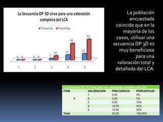 La secuencia PD 3D sirve para una valoración completa del LCA
ITEM VALORACIÓN FRECUENCIA PORCENTAJE
8
1 0,00 0%
2 0,00 0%
3 3,00 10%
4 12,00 40%
5 15,00 50%
Total 30,00 100,00%
La población
encuestada
coincide que en la
mayoría de los
casos, utilizar una
secuencia DP 3D es
muy beneficiosa
para una
valoración total y
detallada del LCA.
 