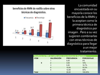 Beneficios de RMN de rodilla sobre otras técnicas de diagnóstico.
ITEM VALORACIÓN FRECUENCIA PORCENTAJE
9
1 0,00 0%
2 3,00 10%
3 5,00 16,7%
4 10,00 33,3%
5 12,00 40%
Total 30,00 100,00%
La comunidad
encuestada en su
mayoría conoce los
beneficios de la RMN y
la aceptan como la
primera técnica de
diagnóstico por
imagen . Pero a su vez
sugieren combinarlas
con otras técnicas de
diagnóstico para llegar
a un mejor
tratamiento.
 