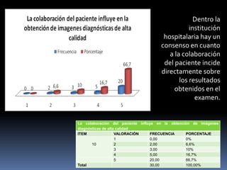 La colaboración del paciente influye en la obtención de imágenes
diagnósticas de alta calidad
ITEM VALORACIÓN FRECUENCIA PORCENTAJE
10
1 0,00 0%
2 2,00 6,6%
3 3,00 10%
4 5,00 16,7%
5 20,00 66,7%
Total 30,00 100,00%
Dentro la
institución
hospitalaria hay un
consenso en cuanto
a la colaboración
del paciente incide
directamente sobre
los resultados
obtenidos en el
examen.
 