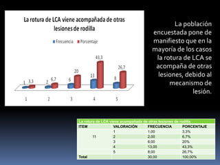 La rotura de LCA viene acompañada de otras lesiones de rodilla
ITEM VALORACIÓN FRECUENCIA PORCENTAJE
11
1 1,00 3,3%
2 2,00 6,7%
3 6,00 20%
4 13,00 43,3%
5 8,00 26,7%
Total 30,00 100,00%
La población
encuestada pone de
manifiesto que en la
mayoría de los casos
la rotura de LCA se
acompaña de otras
lesiones, debido al
mecanismo de
lesión.
 