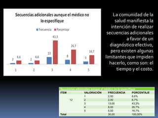 Secuencias adicionales aunque el médico no lo especifique
ITEM VALORACIÓN FRECUENCIA PORCENTAJE
12
1 2,00 6,6%
2 2,00 6,7%
3 13,00 43,3%
4 8,00 26,7%
5 5,00 16,7%
Total 30,00 100,00%
La comunidad de la
salud manifiesta la
intención de realizar
secuencias adicionales
a favor de un
diagnóstico efectivo,
pero existen algunas
limitantes que impiden
hacerlo, como son: el
tiempo y el costo.
 