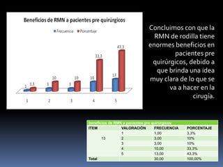 beneficios de RMN a pacientes pre quirúrgicos
ITEM VALORACIÓN FRECUENCIA PORCENTAJE
13
1 1,00 3,3%
2 3,00 10%
3 3,00 10%
4 10,00 33,3%
5 13,00 43,3%
Total 30,00 100,00%
Concluimos con que la
RMN de rodilla tiene
enormes beneficios en
pacientes pre
quirúrgicos, debido a
que brinda una idea
muy clara de lo que se
va a hacer en la
cirugía.
 