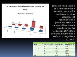 El mecanismo de lesión es el mismo en todos los casos
ITEM VALORACIÓN FRECUENCIA PORCENTAJE
15
1 1,00 3,3%
2 3,00 10%
3 4,00 13,3%
4 18,00 60%
5 4,00 13,3%
total 30,00 100,00%
El mecanismo de lesión
es la forma como una
parte del cuerpo sufre
una lesión, en otras
palabras es el
movimiento que
provoca la lesión. La
comunidad hospitalaria
manifiesta que las
lesiones de LCA tienen
el mismo mecanismo de
lesión en la mayoría de
los casos.
 