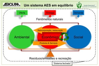 AmbientalReincorporação, restauraçãoEconômicoProdutos & ServiçosSocialResíduos/emissões e recreaçãoUm sistema AES em equilíbrio EntregaDemandaOfertaFenômenos naturais“Sistema fechado”