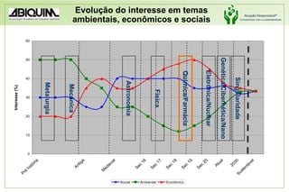 Evolução do interesse em temas ambientais, econômicos e sociaisMetalurgiaGenética/Cibernética/NanoMecânicaAstronomiaSingularidadeQuímica/FarmáciaEletrônica/NuclearFísica