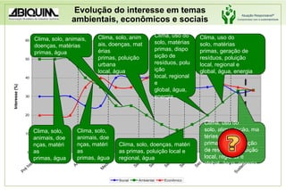 Evolução do interesse em temas ambientais, econômicos e sociaisClima, solo, animais, doenças, matérias primas, águaClima, solo, animais, doenças, matérias primas, poluição urbana local, águaClima, uso do solo, matérias primas, geração de resíduos, poluição local, regional e global, água, energiaClima, uso do solo, matérias primas, disposição de resíduos, poluição local, regional e global, água, energiaClima, uso do solo, alimentação, matérias primas, incorporação de resíduos, poluição local, regional e global, água, energiaClima, solo, animais, doenças, matérias primas, águaClima, solo, animais, doenças, matérias primas, águaClima, solo, doenças, matérias primas, poluição local e regional, água