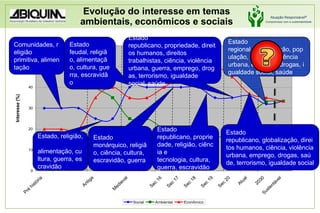 Evolução do interesse em temas ambientais, econômicos e sociaisComunidades, religião primitiva, alimentaçãoEstado feudal, religião, alimentação, cultura, guerra, escravidãoEstado republicano, propriedade, direitos humanos, direitos trabalhistas, ciência, violência urbana, guerra, emprego, drogas, terrorismo, igualdade social, saúde.Estado regional, globalização, população, ciência, violência urbana, emprego, drogas, igualdade social, saúdeEstado republicano, globalização, direitos humanos, ciência, violência urbana, emprego, drogas, saúde, terrorismo, igualdade socialEstado republicano, propriedade, religião, ciência e tecnologia, cultura, guerra, escravidãoEstado monárquico, religião, ciência, cultura, escravidão, guerraEstado, religião, alimentação, cultura, guerra, escravidão